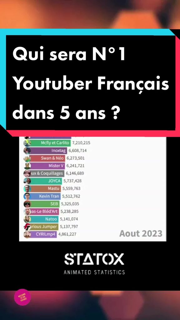 Qui sera n°1 youtubers français dans 5 ans ? (2023-2028)