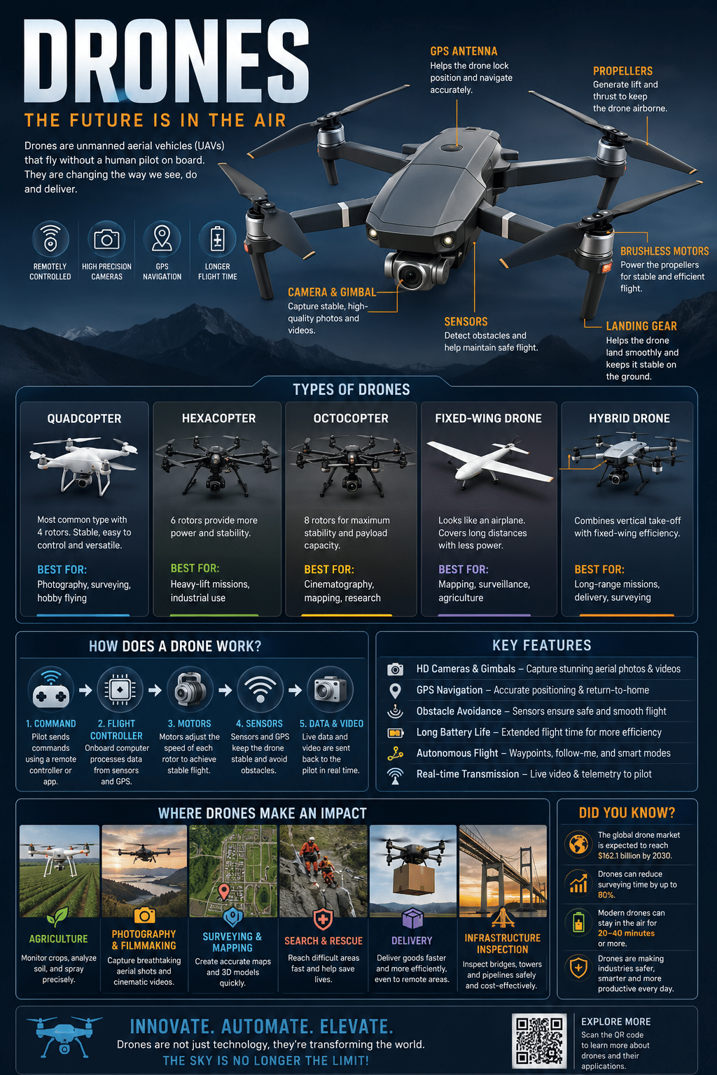 Pinterest The Infographic Of A Drone With Its Components.